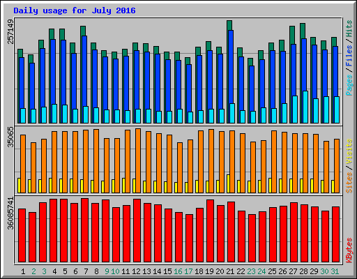 Daily usage for July 2016
