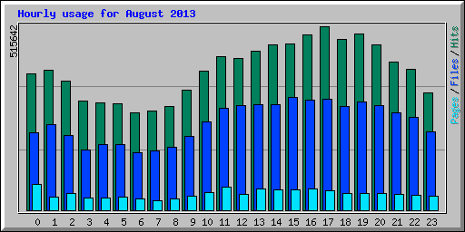 Hourly usage for August 2013